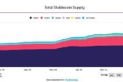 果洛稳定币发行方Circle估值或达69亿美元 IPO融资额超预期