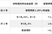 果洛鹏华基金首只浮动费率产品值得买吗？袁航代表作4年亏11%，给基民亏11亿收管理费2.4亿