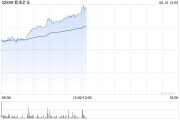 果洛紫金矿业午前涨超5% 公司拟分拆超200亿资产赴港上市