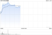 果洛阅文集团早盘涨逾7% 近日收购艺画开天26.67%股权