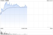 果洛三生制药午前涨近4% 机构料公司有望大幅增厚今年利润