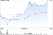 果洛泡泡玛特午后一度涨超4%，股价续创历史新高，大摩预计泡泡玛特将成为规模增长最快的全球消费品牌