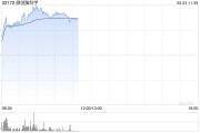 果洛微创脑科学早盘涨逾10% 国内植入式脑机接口启动临床入组