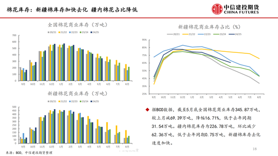 【棉花纺谈】(🎱)供应端阶段性缩量 疆棉基差坚挺